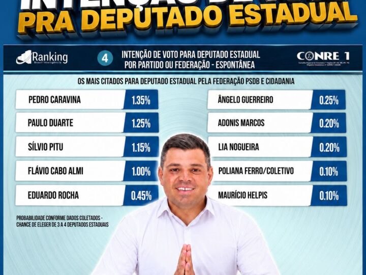 Pesquisa espontânea aponta crescimento de Sílvio Pitu entre os nomes lembrados para deputado estadual em MS